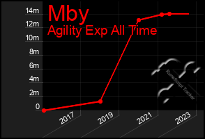 Total Graph of Mby