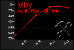 Total Graph of Mby