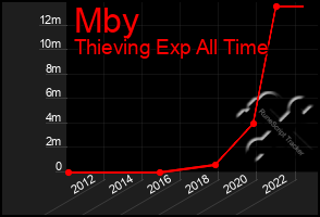 Total Graph of Mby