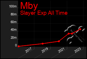 Total Graph of Mby