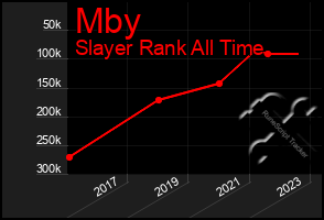 Total Graph of Mby