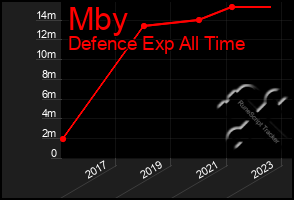 Total Graph of Mby