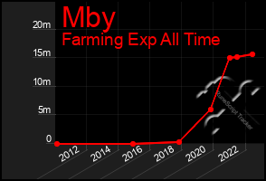 Total Graph of Mby