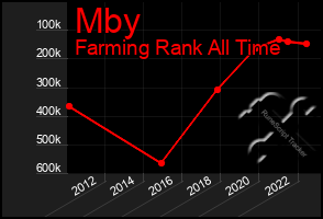 Total Graph of Mby