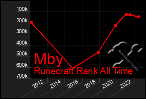 Total Graph of Mby