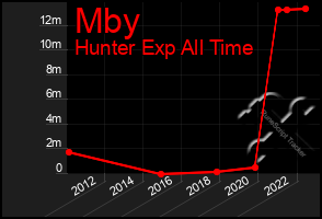 Total Graph of Mby