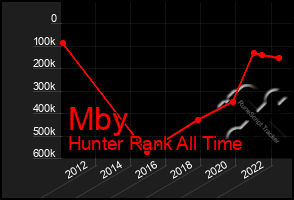 Total Graph of Mby