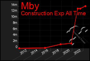 Total Graph of Mby