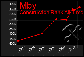 Total Graph of Mby