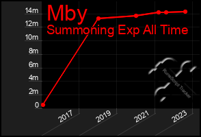 Total Graph of Mby