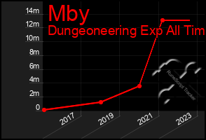 Total Graph of Mby