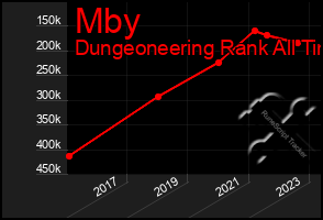 Total Graph of Mby