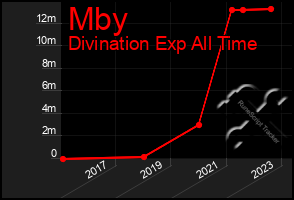 Total Graph of Mby