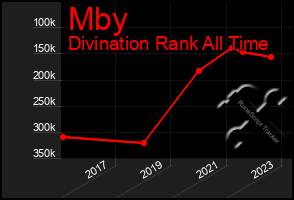 Total Graph of Mby