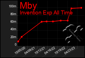 Total Graph of Mby