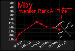 Total Graph of Mby