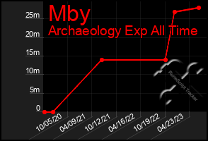 Total Graph of Mby