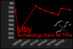 Total Graph of Mby