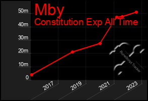 Total Graph of Mby