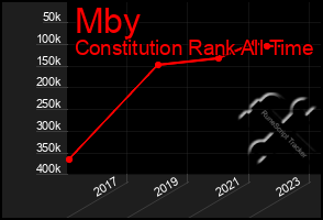 Total Graph of Mby