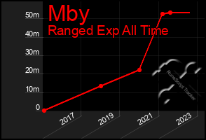 Total Graph of Mby