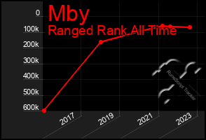 Total Graph of Mby