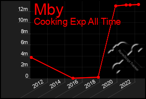 Total Graph of Mby