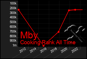 Total Graph of Mby