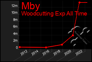 Total Graph of Mby