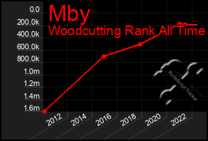 Total Graph of Mby