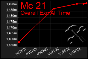 Total Graph of Mc 21