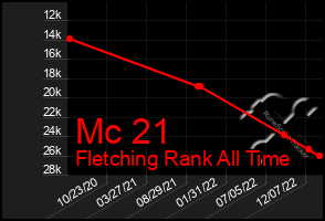 Total Graph of Mc 21