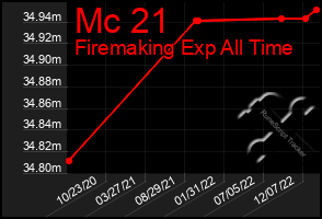Total Graph of Mc 21