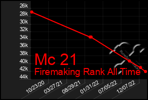 Total Graph of Mc 21