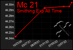 Total Graph of Mc 21