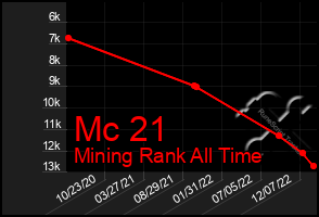 Total Graph of Mc 21