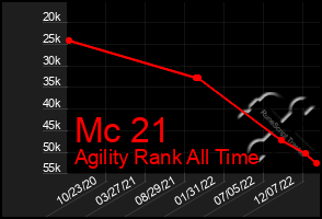 Total Graph of Mc 21