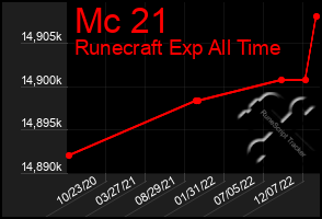 Total Graph of Mc 21