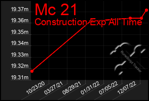 Total Graph of Mc 21