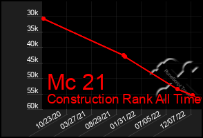 Total Graph of Mc 21