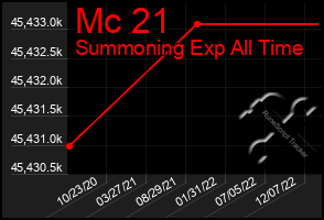 Total Graph of Mc 21