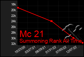 Total Graph of Mc 21