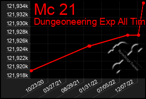 Total Graph of Mc 21