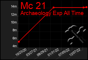 Total Graph of Mc 21