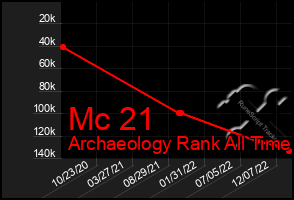 Total Graph of Mc 21