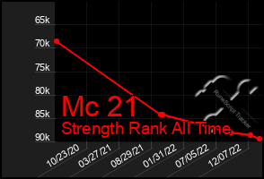 Total Graph of Mc 21