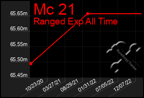 Total Graph of Mc 21