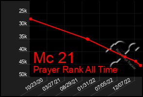 Total Graph of Mc 21