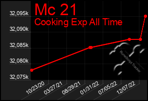 Total Graph of Mc 21