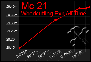 Total Graph of Mc 21